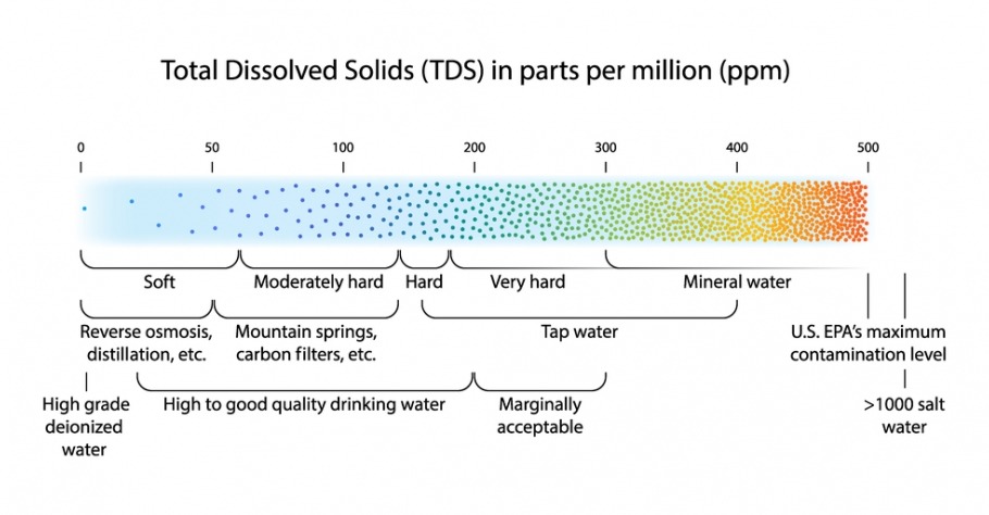 TDS water purifier